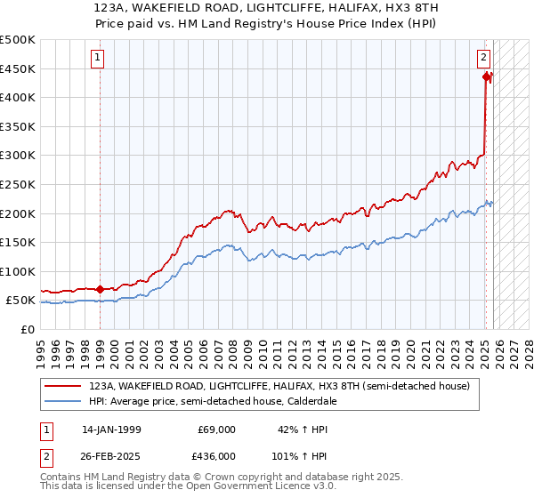 123A, WAKEFIELD ROAD, LIGHTCLIFFE, HALIFAX, HX3 8TH: Price paid vs HM Land Registry's House Price Index