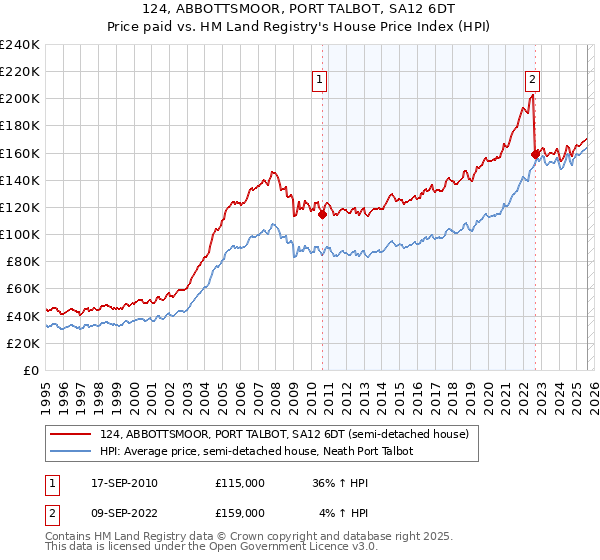 124, ABBOTTSMOOR, PORT TALBOT, SA12 6DT: Price paid vs HM Land Registry's House Price Index