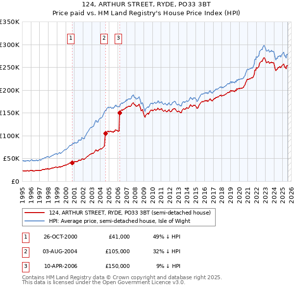 124, ARTHUR STREET, RYDE, PO33 3BT: Price paid vs HM Land Registry's House Price Index