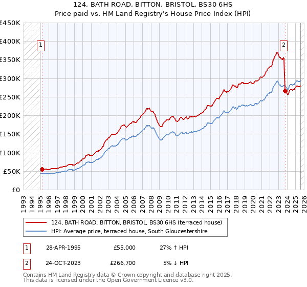 124, BATH ROAD, BITTON, BRISTOL, BS30 6HS: Price paid vs HM Land Registry's House Price Index