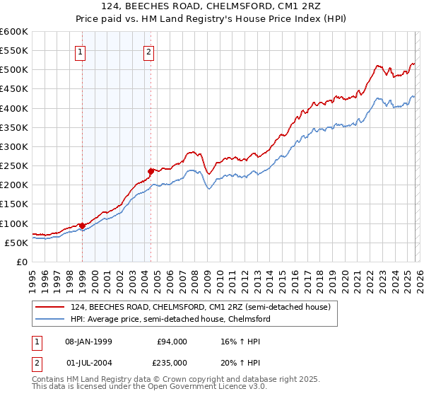 124, BEECHES ROAD, CHELMSFORD, CM1 2RZ: Price paid vs HM Land Registry's House Price Index