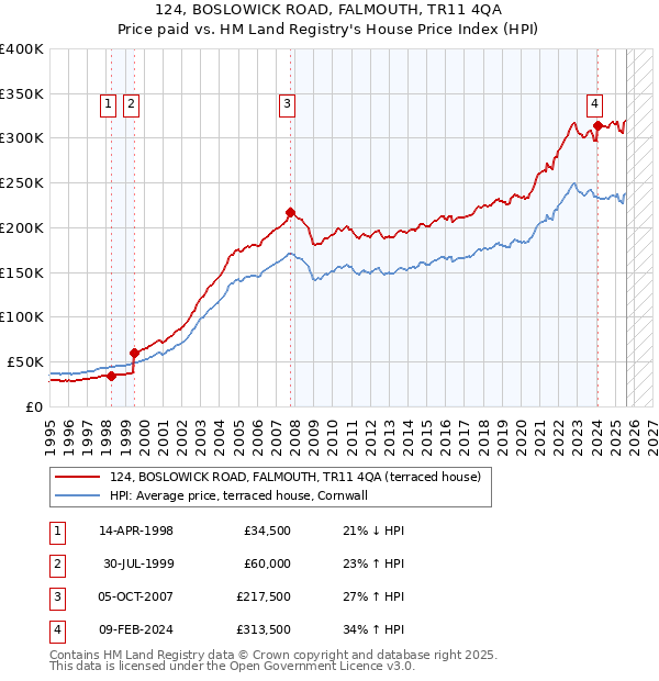 124, BOSLOWICK ROAD, FALMOUTH, TR11 4QA: Price paid vs HM Land Registry's House Price Index