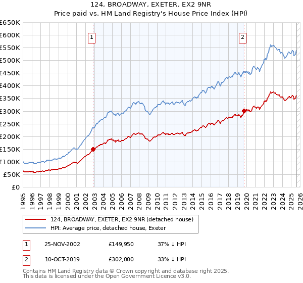 124, BROADWAY, EXETER, EX2 9NR: Price paid vs HM Land Registry's House Price Index