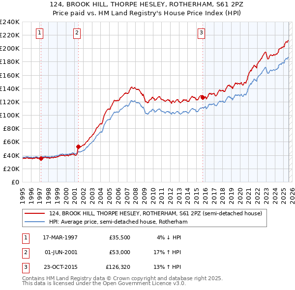 124, BROOK HILL, THORPE HESLEY, ROTHERHAM, S61 2PZ: Price paid vs HM Land Registry's House Price Index