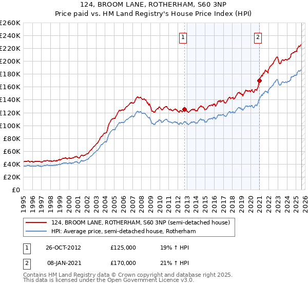 124, BROOM LANE, ROTHERHAM, S60 3NP: Price paid vs HM Land Registry's House Price Index