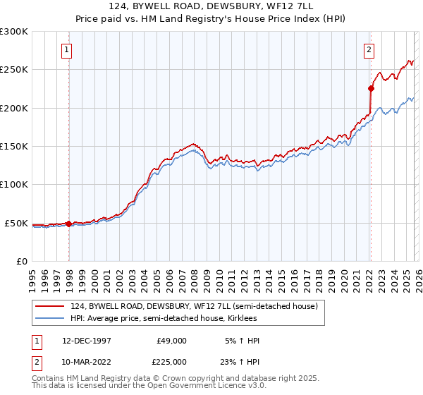 124, BYWELL ROAD, DEWSBURY, WF12 7LL: Price paid vs HM Land Registry's House Price Index