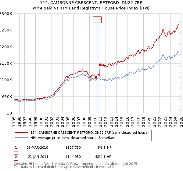 124, CAMBORNE CRESCENT, RETFORD, DN22 7RF: Price paid vs HM Land Registry's House Price Index