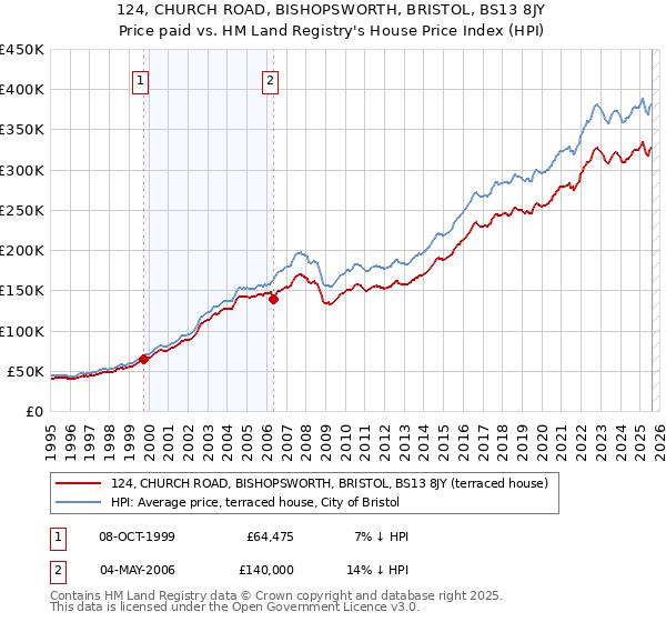 124, CHURCH ROAD, BISHOPSWORTH, BRISTOL, BS13 8JY: Price paid vs HM Land Registry's House Price Index