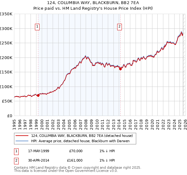 124, COLUMBIA WAY, BLACKBURN, BB2 7EA: Price paid vs HM Land Registry's House Price Index
