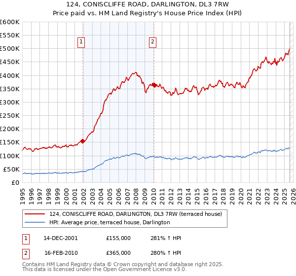124, CONISCLIFFE ROAD, DARLINGTON, DL3 7RW: Price paid vs HM Land Registry's House Price Index