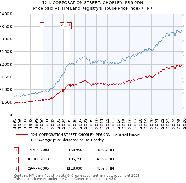 124, CORPORATION STREET, CHORLEY, PR6 0DN: Price paid vs HM Land Registry's House Price Index
