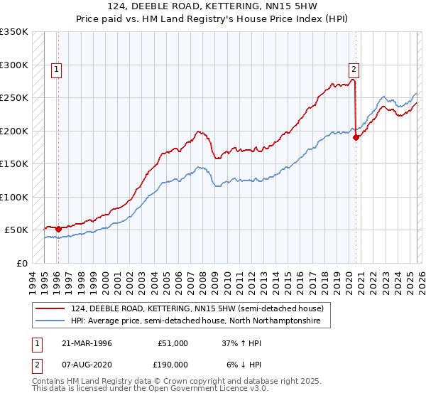 124, DEEBLE ROAD, KETTERING, NN15 5HW: Price paid vs HM Land Registry's House Price Index