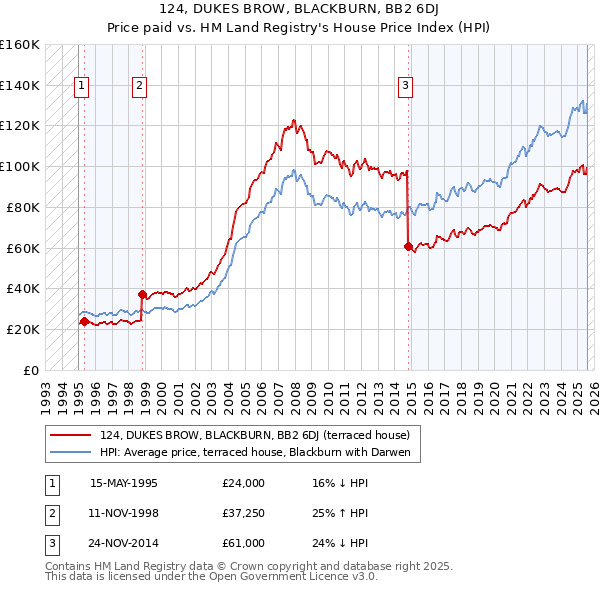 124, DUKES BROW, BLACKBURN, BB2 6DJ: Price paid vs HM Land Registry's House Price Index