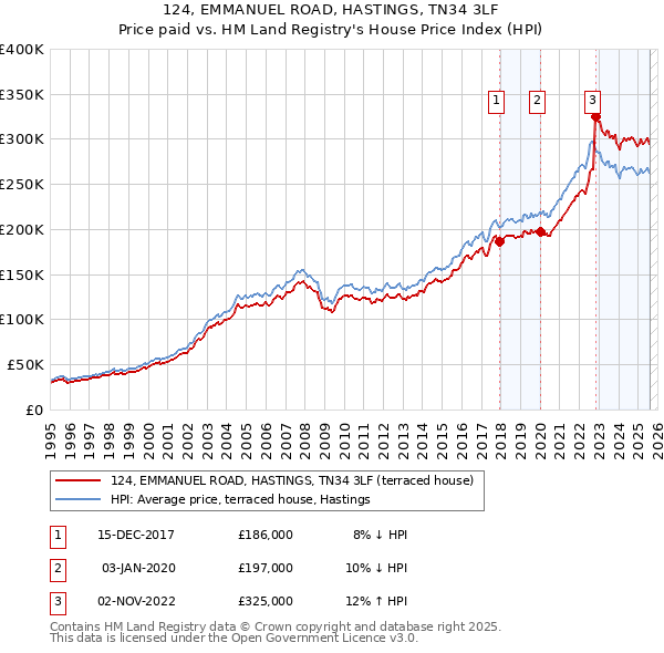 124, EMMANUEL ROAD, HASTINGS, TN34 3LF: Price paid vs HM Land Registry's House Price Index