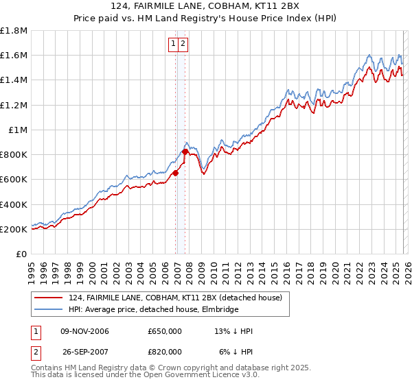 124, FAIRMILE LANE, COBHAM, KT11 2BX: Price paid vs HM Land Registry's House Price Index