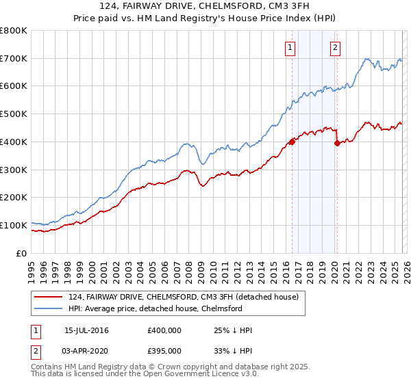 124, FAIRWAY DRIVE, CHELMSFORD, CM3 3FH: Price paid vs HM Land Registry's House Price Index