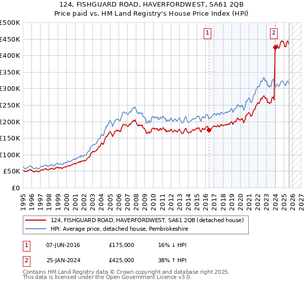 124, FISHGUARD ROAD, HAVERFORDWEST, SA61 2QB: Price paid vs HM Land Registry's House Price Index