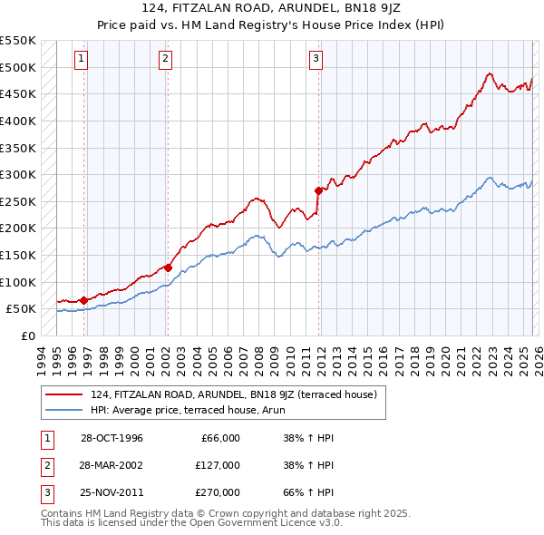 124, FITZALAN ROAD, ARUNDEL, BN18 9JZ: Price paid vs HM Land Registry's House Price Index
