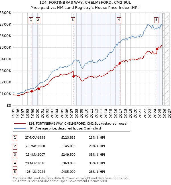 124, FORTINBRAS WAY, CHELMSFORD, CM2 9UL: Price paid vs HM Land Registry's House Price Index