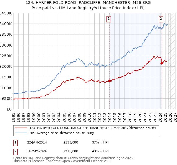 124, HARPER FOLD ROAD, RADCLIFFE, MANCHESTER, M26 3RG: Price paid vs HM Land Registry's House Price Index