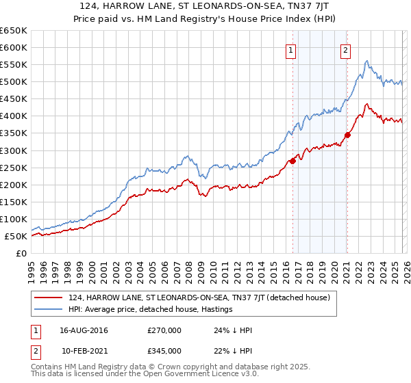 124, HARROW LANE, ST LEONARDS-ON-SEA, TN37 7JT: Price paid vs HM Land Registry's House Price Index
