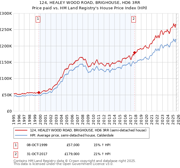 124, HEALEY WOOD ROAD, BRIGHOUSE, HD6 3RR: Price paid vs HM Land Registry's House Price Index