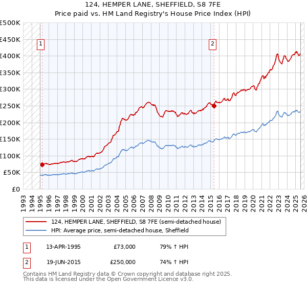124, HEMPER LANE, SHEFFIELD, S8 7FE: Price paid vs HM Land Registry's House Price Index