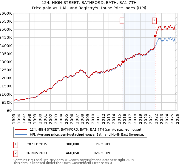124, HIGH STREET, BATHFORD, BATH, BA1 7TH: Price paid vs HM Land Registry's House Price Index