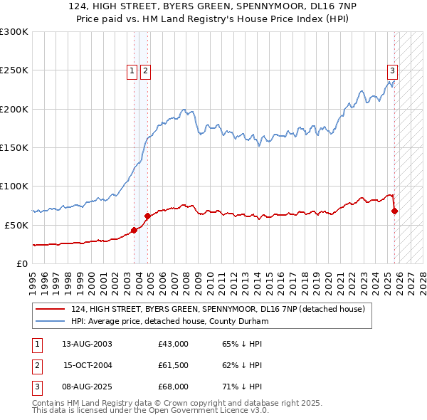 124, HIGH STREET, BYERS GREEN, SPENNYMOOR, DL16 7NP: Price paid vs HM Land Registry's House Price Index