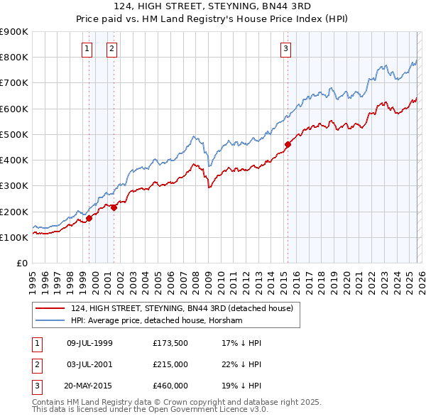 124, HIGH STREET, STEYNING, BN44 3RD: Price paid vs HM Land Registry's House Price Index