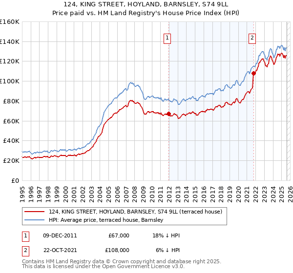 124, KING STREET, HOYLAND, BARNSLEY, S74 9LL: Price paid vs HM Land Registry's House Price Index