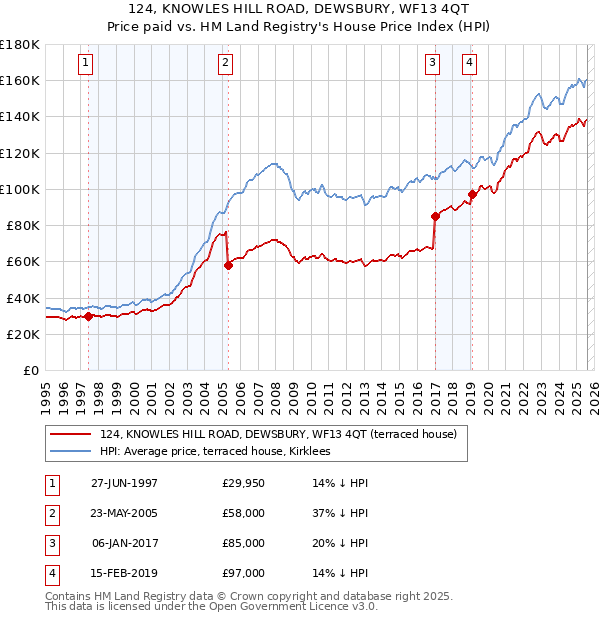 124, KNOWLES HILL ROAD, DEWSBURY, WF13 4QT: Price paid vs HM Land Registry's House Price Index
