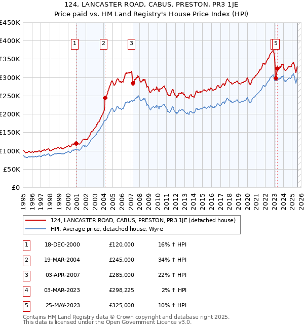 124, LANCASTER ROAD, CABUS, PRESTON, PR3 1JE: Price paid vs HM Land Registry's House Price Index