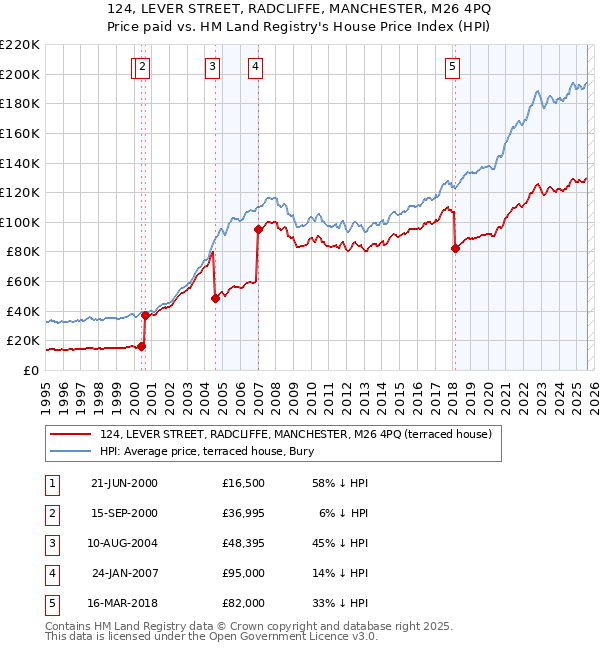124, LEVER STREET, RADCLIFFE, MANCHESTER, M26 4PQ: Price paid vs HM Land Registry's House Price Index