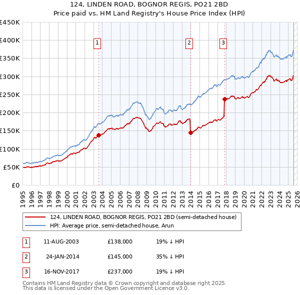 124, LINDEN ROAD, BOGNOR REGIS, PO21 2BD: Price paid vs HM Land Registry's House Price Index