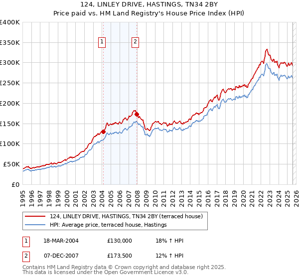 124, LINLEY DRIVE, HASTINGS, TN34 2BY: Price paid vs HM Land Registry's House Price Index