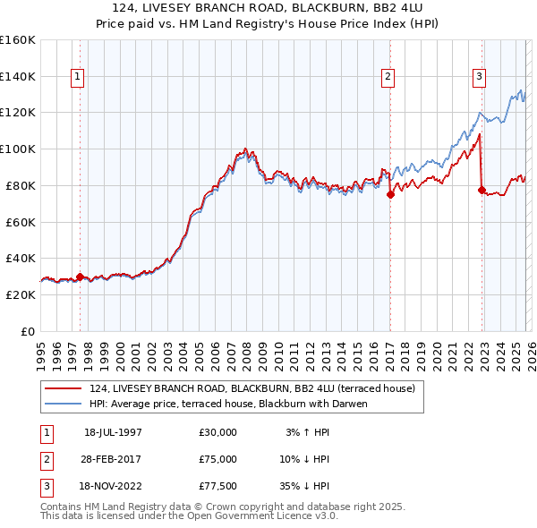 124, LIVESEY BRANCH ROAD, BLACKBURN, BB2 4LU: Price paid vs HM Land Registry's House Price Index