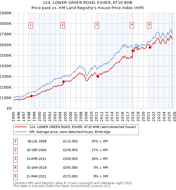 124, LOWER GREEN ROAD, ESHER, KT10 8HB: Price paid vs HM Land Registry's House Price Index