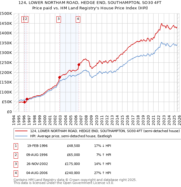 124, LOWER NORTHAM ROAD, HEDGE END, SOUTHAMPTON, SO30 4FT: Price paid vs HM Land Registry's House Price Index