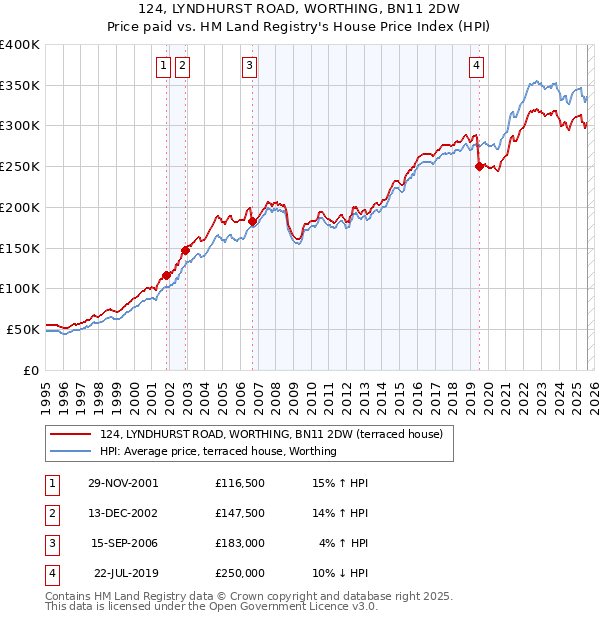 124, LYNDHURST ROAD, WORTHING, BN11 2DW: Price paid vs HM Land Registry's House Price Index