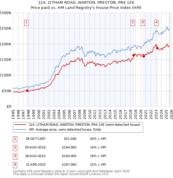 124, LYTHAM ROAD, WARTON, PRESTON, PR4 1XE: Price paid vs HM Land Registry's House Price Index