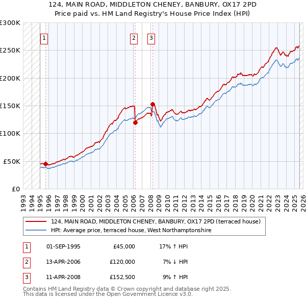 124, MAIN ROAD, MIDDLETON CHENEY, BANBURY, OX17 2PD: Price paid vs HM Land Registry's House Price Index