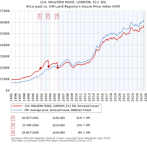 124, MALVERN ROAD, LONDON, E11 3DL: Price paid vs HM Land Registry's House Price Index