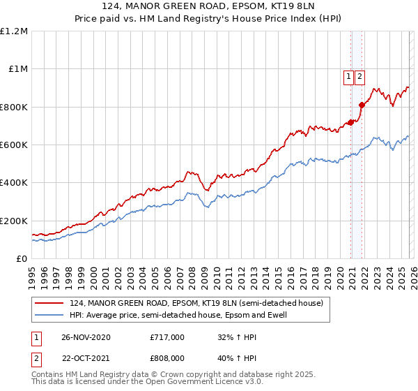 124, MANOR GREEN ROAD, EPSOM, KT19 8LN: Price paid vs HM Land Registry's House Price Index