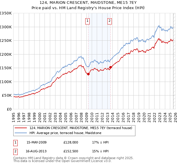 124, MARION CRESCENT, MAIDSTONE, ME15 7EY: Price paid vs HM Land Registry's House Price Index