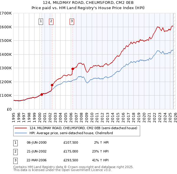 124, MILDMAY ROAD, CHELMSFORD, CM2 0EB: Price paid vs HM Land Registry's House Price Index