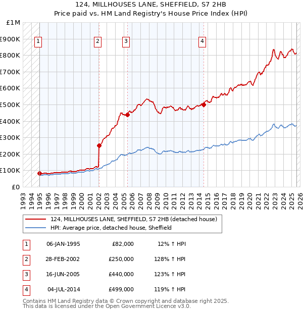 124, MILLHOUSES LANE, SHEFFIELD, S7 2HB: Price paid vs HM Land Registry's House Price Index