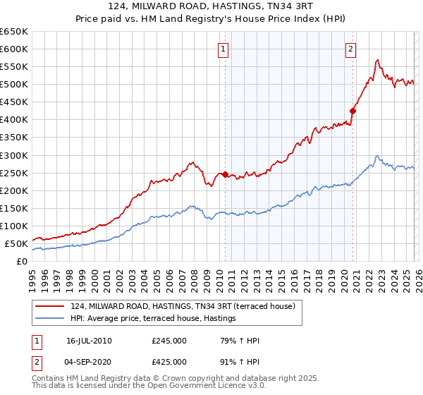 124, MILWARD ROAD, HASTINGS, TN34 3RT: Price paid vs HM Land Registry's House Price Index