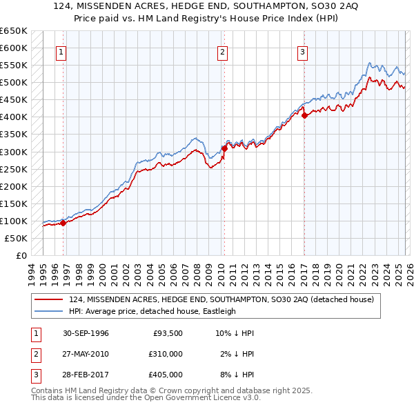 124, MISSENDEN ACRES, HEDGE END, SOUTHAMPTON, SO30 2AQ: Price paid vs HM Land Registry's House Price Index