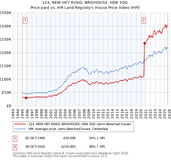 124, NEW HEY ROAD, BRIGHOUSE, HD6 3QG: Price paid vs HM Land Registry's House Price Index